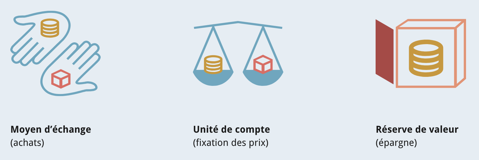 Les fonctions de la monnaie – TOUT SAVOIR SUR LES CRYPTO-MONNAIES